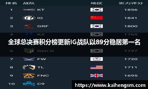 全球总决赛积分榜更新IG战队以89分稳居第一名